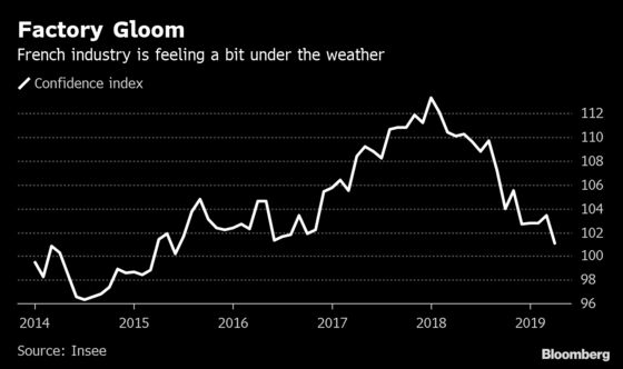 French Factory Confidence Falls to Lowest in Almost Four Years