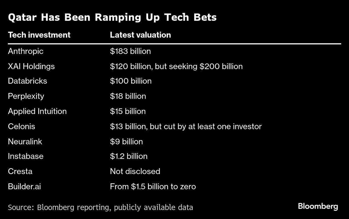 Anthropic Stake Propels Qatar’s $524 Billion Wealth Fund Deeper Into AI