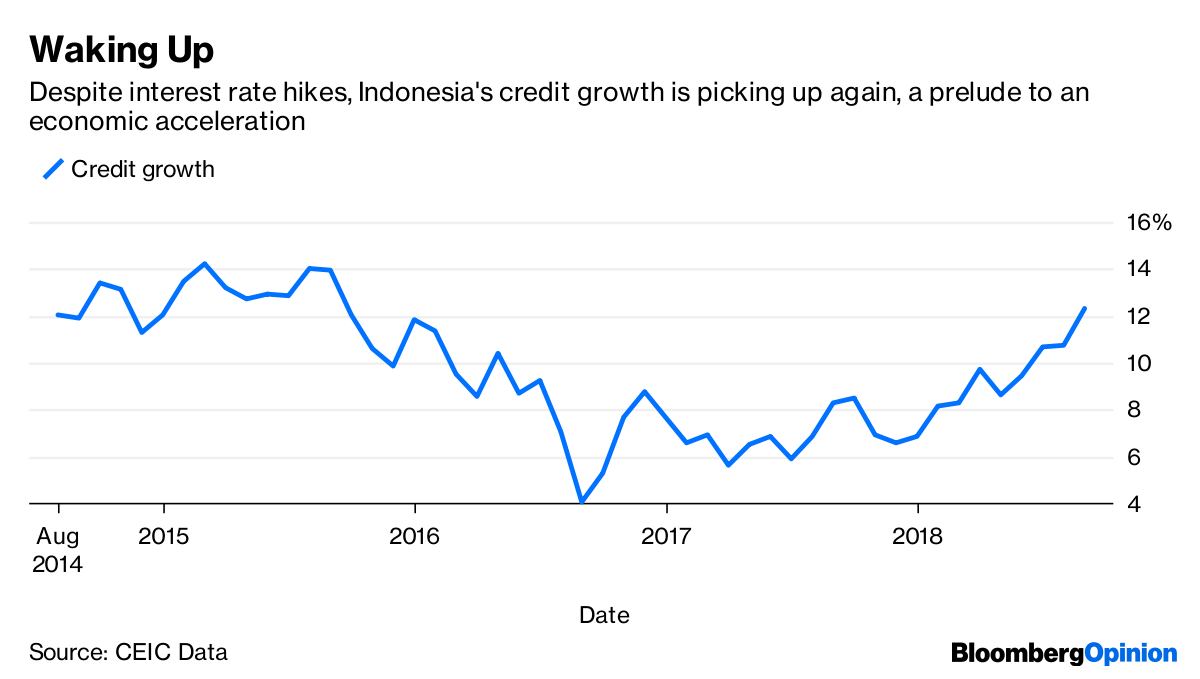 Interest Rates Indonesia Management And Leadership