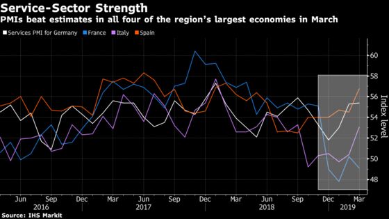 Euro Area Gets Some Good News to Offset Manufacturing Gloom