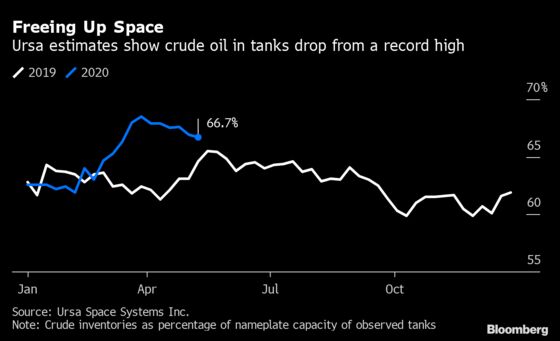 Oil Stockpiles Have Stopped Growing in World’s Biggest Buyer