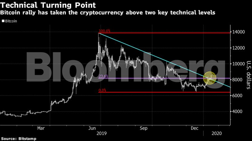 Bitcoin rally has taken the cryptocurrency above two key technical levels