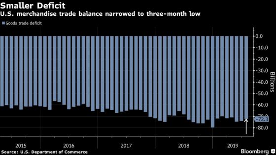 U.S. Goods-Trade Deficit Narrowed in July to Three-Month Low