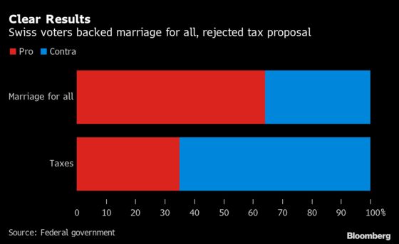 Switzerland Votes Convincingly to Legalize Same-Sex Marriage