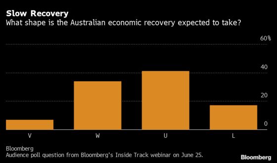 Debate Rages Over Shape of Australia’s Economic Recovery