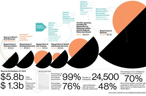 Chart: How Booz Allen Hamilton Swallowed Washington