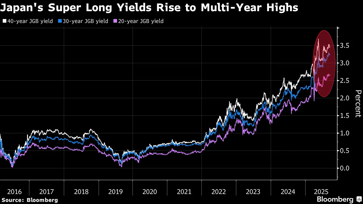 Japan's Takaichi Says More Bond Issuance May Become