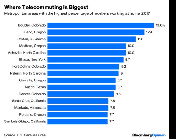 Working at Home Edges Out Taking the Bus