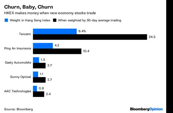 Tencent Churn Has Hong Kong Investors Feeling Sickly