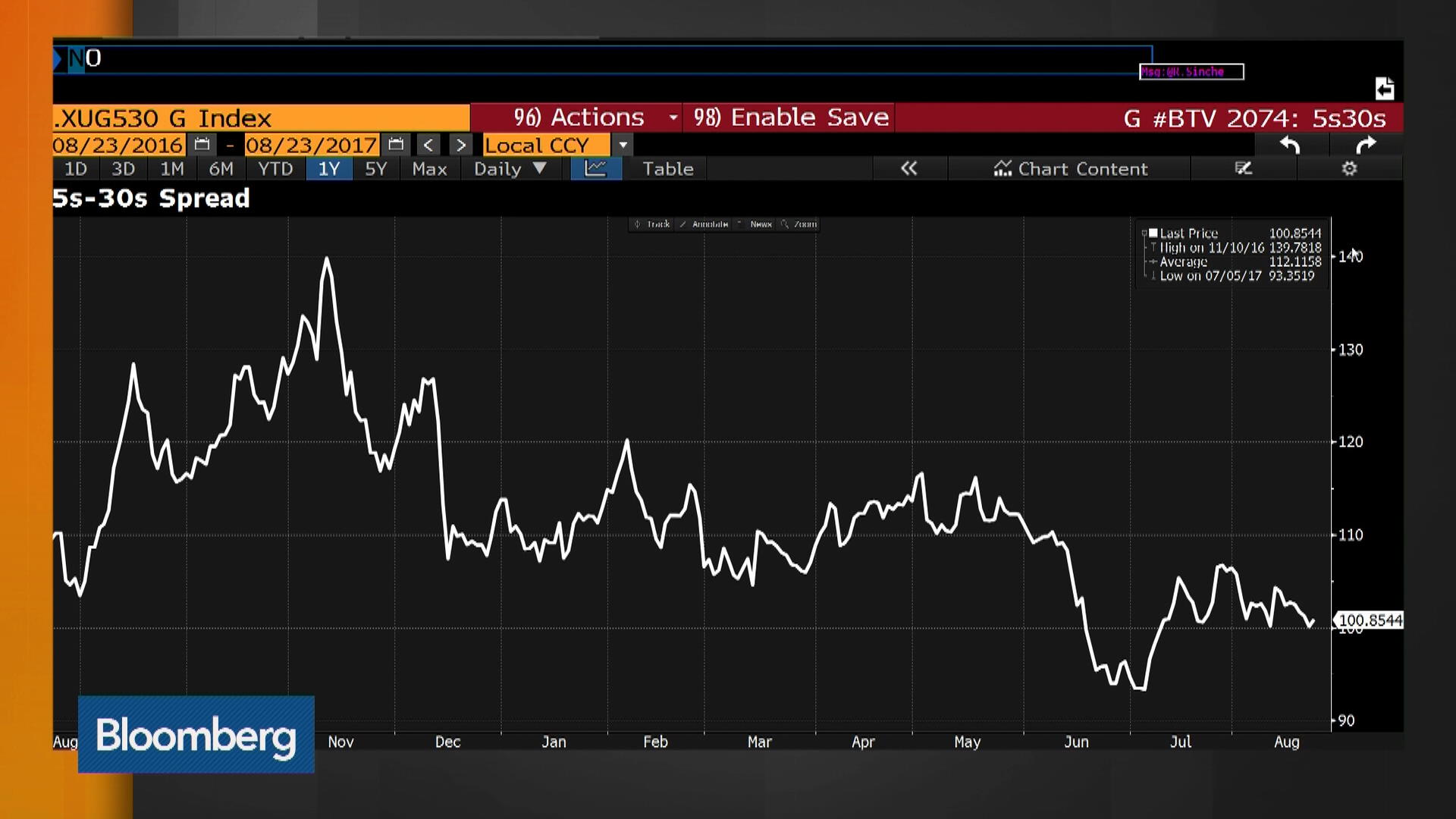 Watch Hoisington's Hunt Says LongTerm Yields Are Headed Lower Bloomberg