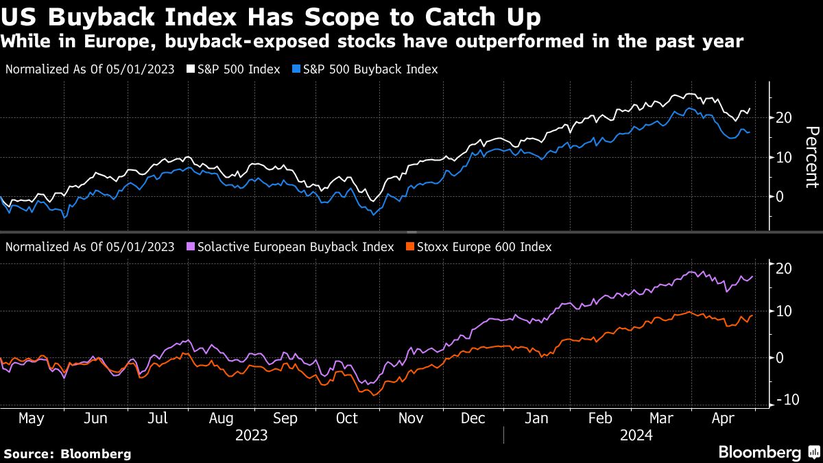 With Fed on Hold, Companies’ Buybacks Offer Equity Markets a Tailwind