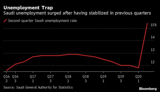 Saudi Economy Shrank 7%, Unemployment at Record as Virus Hit