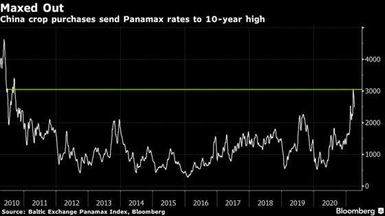 Commodity Shipping Rates Are Surging and Rally Isn’t Over