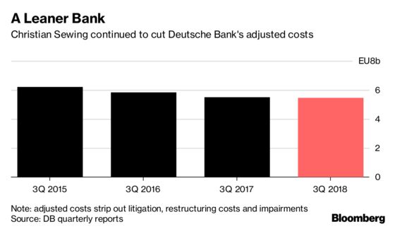 Deutsche Bank Seeks to Break Vicious Circle as Growth Eludes