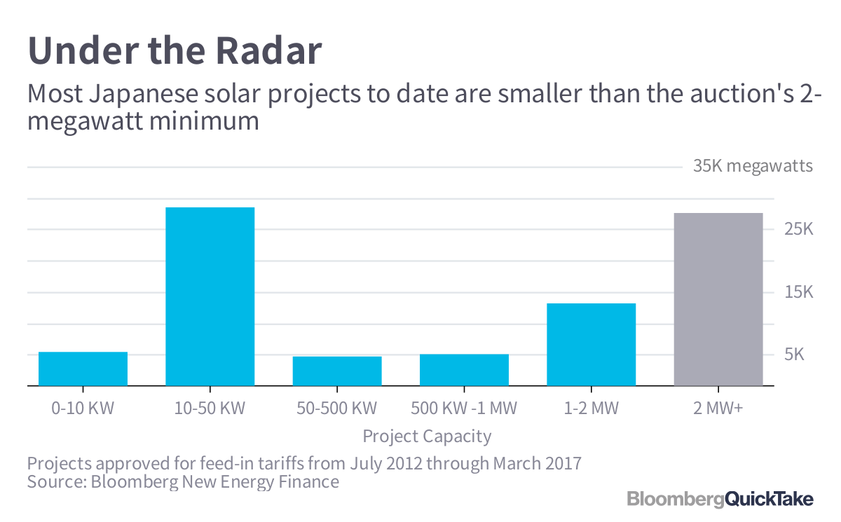 Evolution Of Wind Turbine Size And Power Output From Bloomberg New Download Scientific Diagram