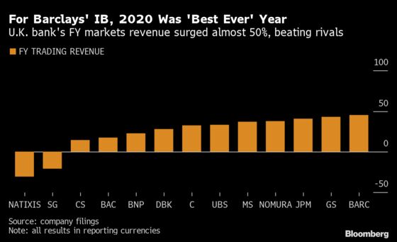 Barclays Cautions on Outlook as Trading Beat Fuels Buyback