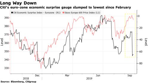 Citi's euro-zone economic surprise gauge slumped to lowest since February
