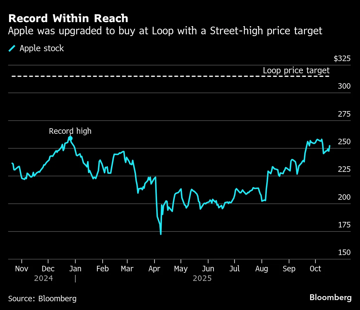 AAPL) Apple Share Price Hits First Record of 2025 on iPhone Optimism -  Bloomberg