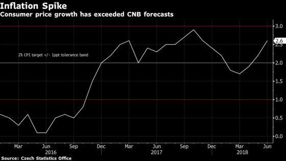 Czech Rate Setters Flag Another Hike After Back-to-Back Increase