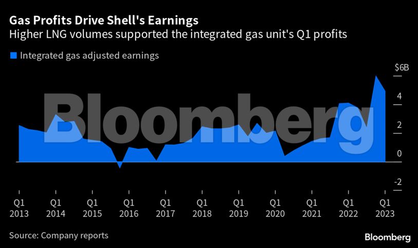 Gas Profits Drive Shell's Earnings | Higher LNG volumes supported the integrated gas unit's Q1 profits