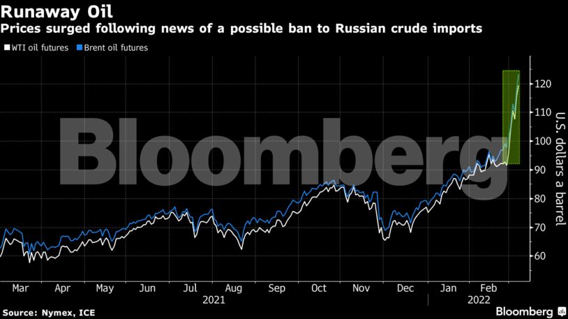 Prices surged following news of a possible ban to Russian crude imports