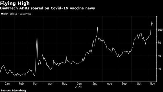 Some Asian Investors Ditched Vaccine Stock Just Before It Popped