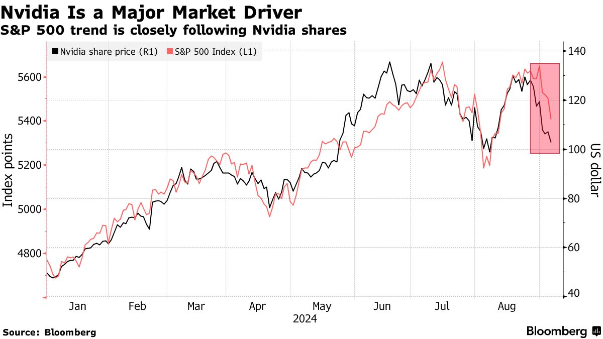 米国株リスクオンの勢い失速、高まる景気懸念で－ハイテク集中も響く - Bloomberg