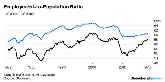 Here’s One Way Racial Inequality Is Declining