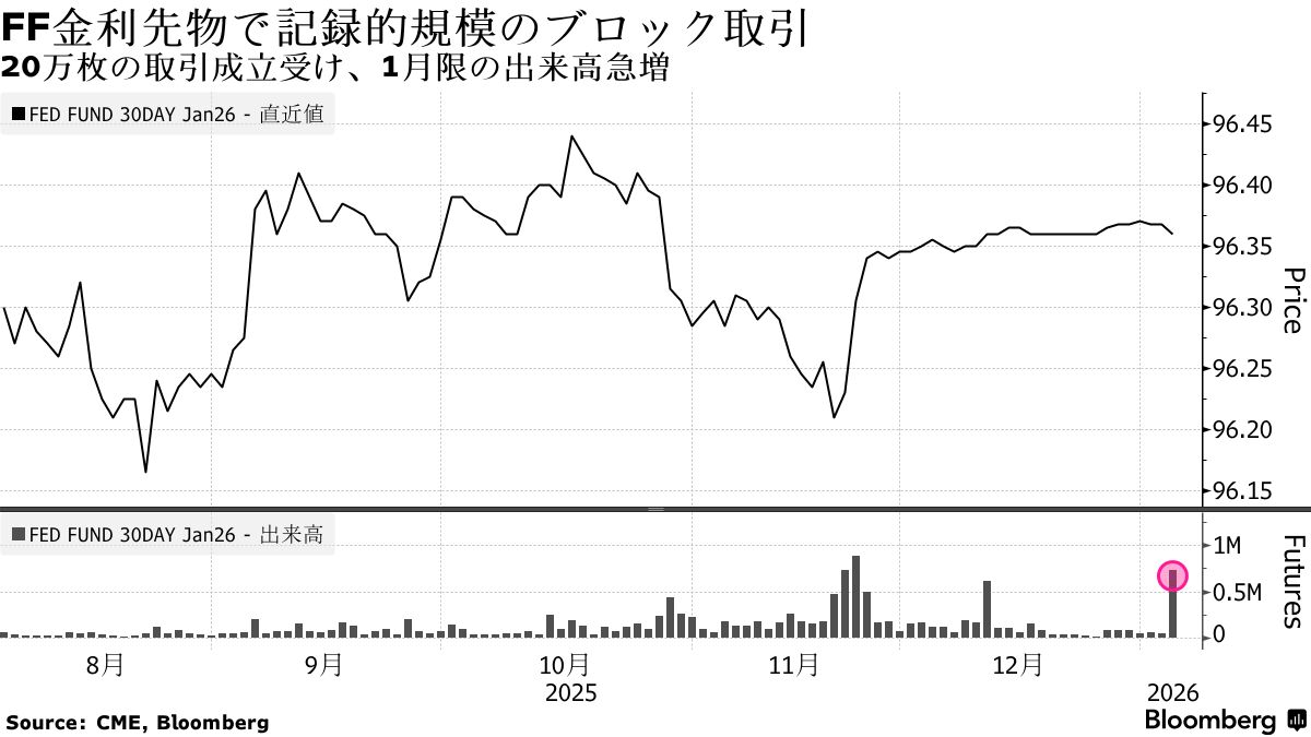 米FF金利先物市場、過去最大規模のブロック取引－雇用統計控え - Bloomberg