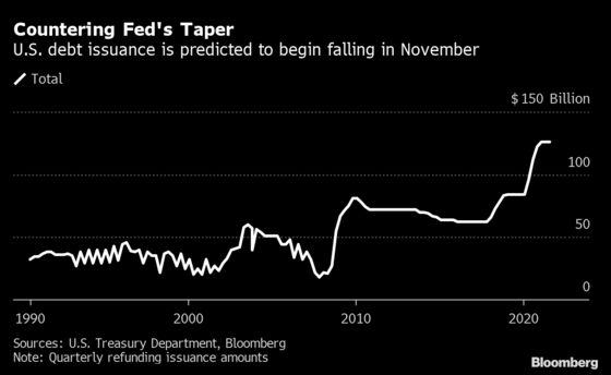 Treasury’s Tapering Seen Outpacing Fed, With $1 Trillion in Cuts