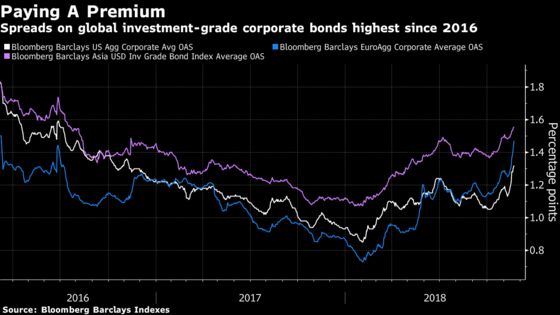 Equity Contagion Spreads to Credit, Deepening Worries on Growth