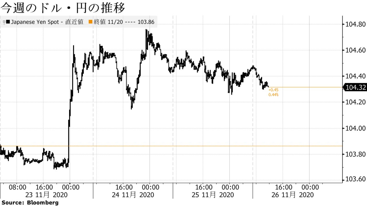 今週のドル・円の推移