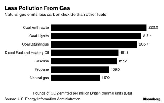 The Global Gas Plunge Is Set to Curb Carbon Emissions