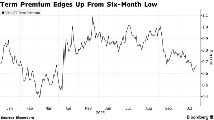 Term Premium Edges Up From Six-Month Low