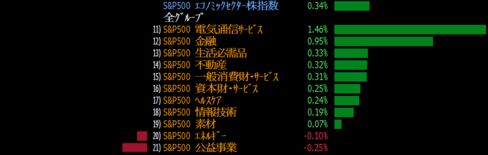 米国株市場では金融株が上昇率上位