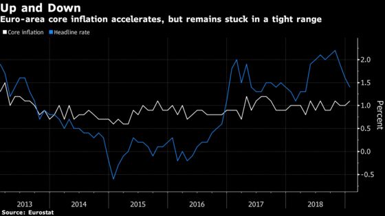 Euro-Area Inflation Slows to Weakest Level Since April