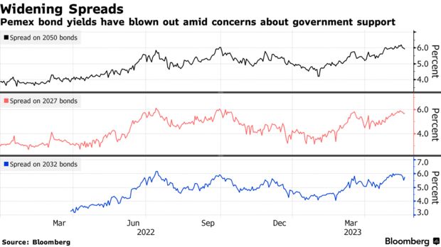 Widening Spreads | Pemex bond yields have blown out amid concerns about government support