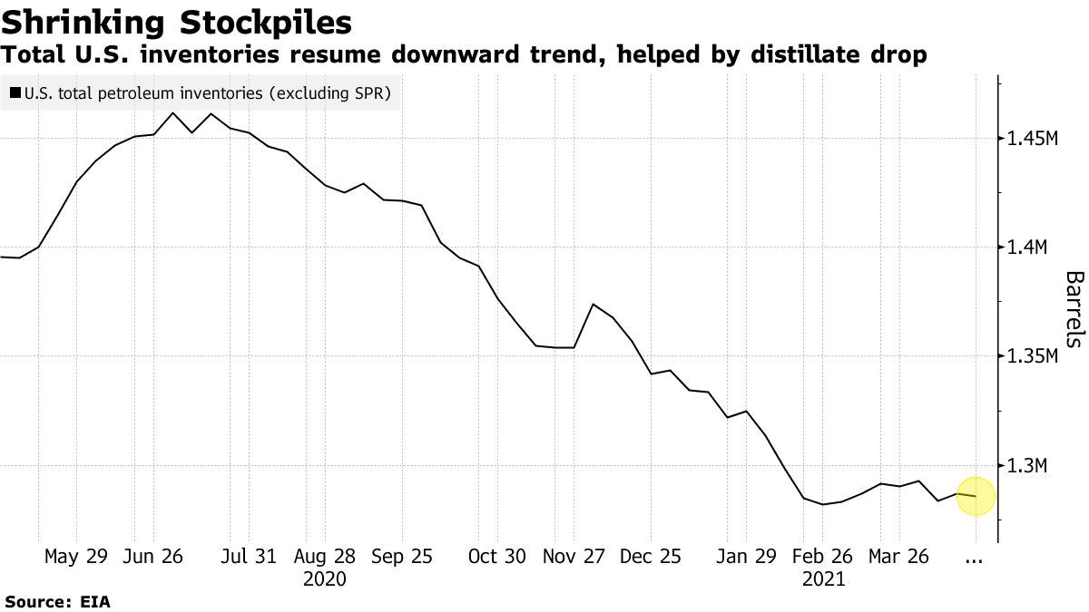 Total U.S. inventories resume downward trend, helped by distillate drop