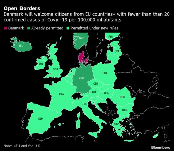 Denmark Opens Up Border to EU Countries With Low Contagion Rates
