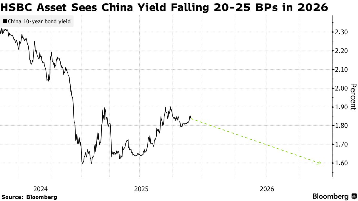 China Bond Yields May Fall Back Toward Record, HSBC Asset Says - Bloomberg