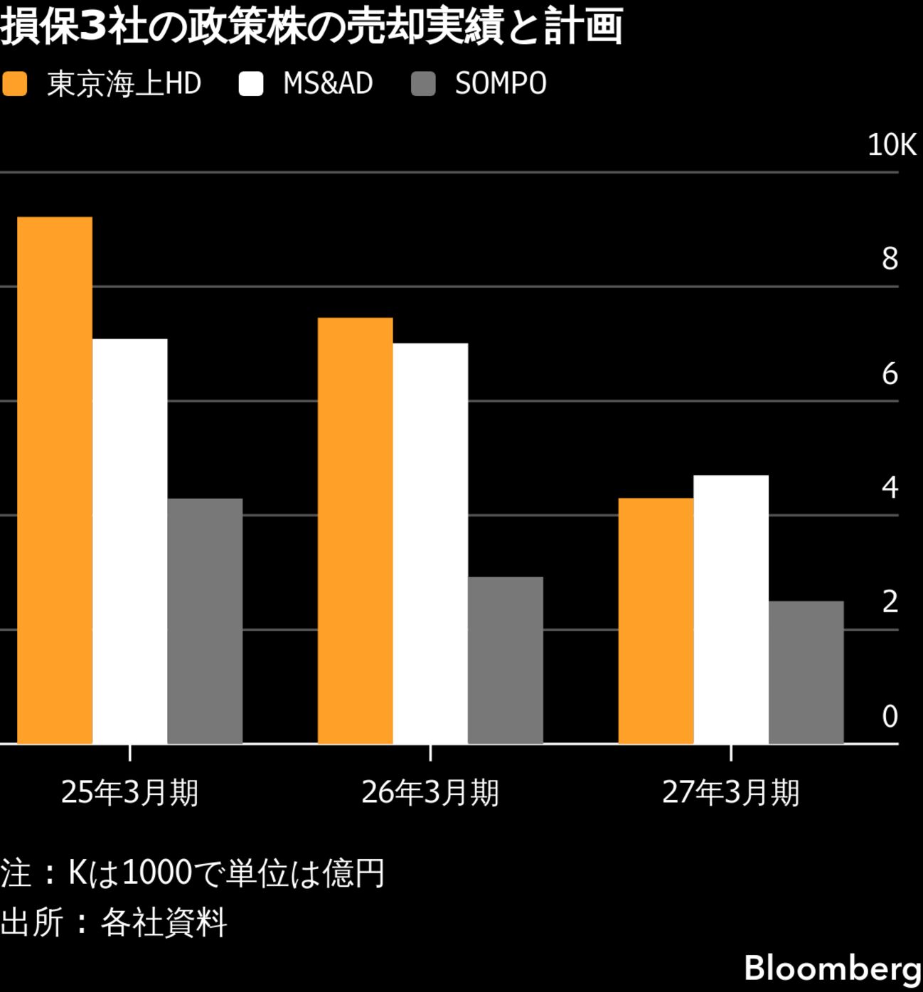 東京海上など損保3社が株主還元強化、政策株売却は今期3割減の見込み