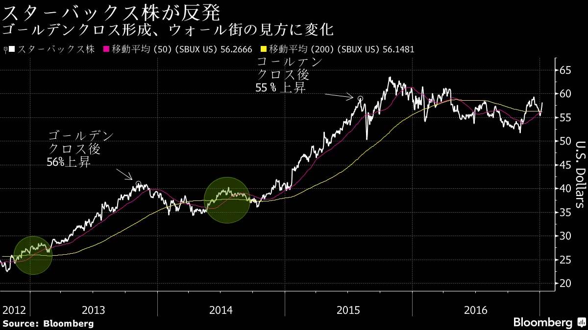 スターバックス株ゴールデンクロス、年間で８年ぶり下落後－チャート - Bloomberg