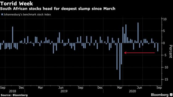 South African Stocks Post Worst Week Since March Amid Tech Rout