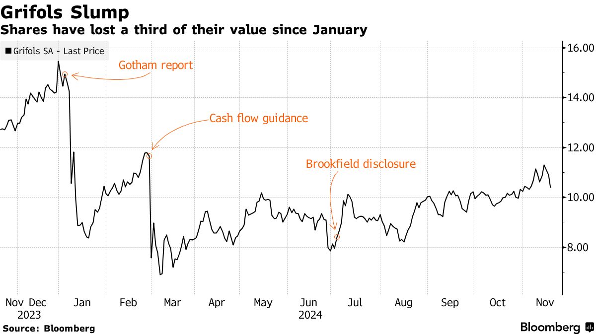 Grifols Signals It Would Reject $6.8 Billion Brookfield Bid - Bloomberg