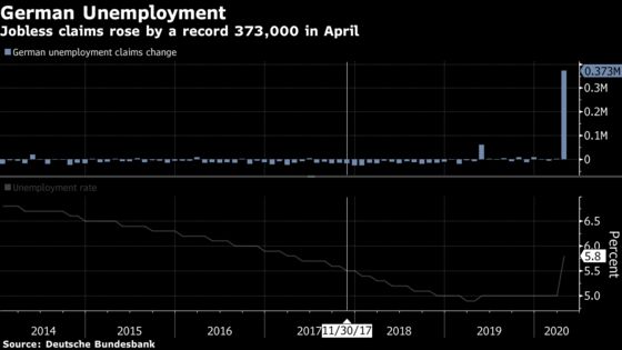 Euro Area’s Record Slump Adds Urgency to Fiscal Aid Calls