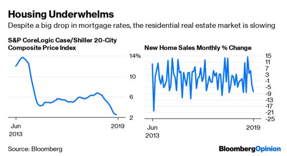 Mortgage Rates Tumble and This Is All We Get?