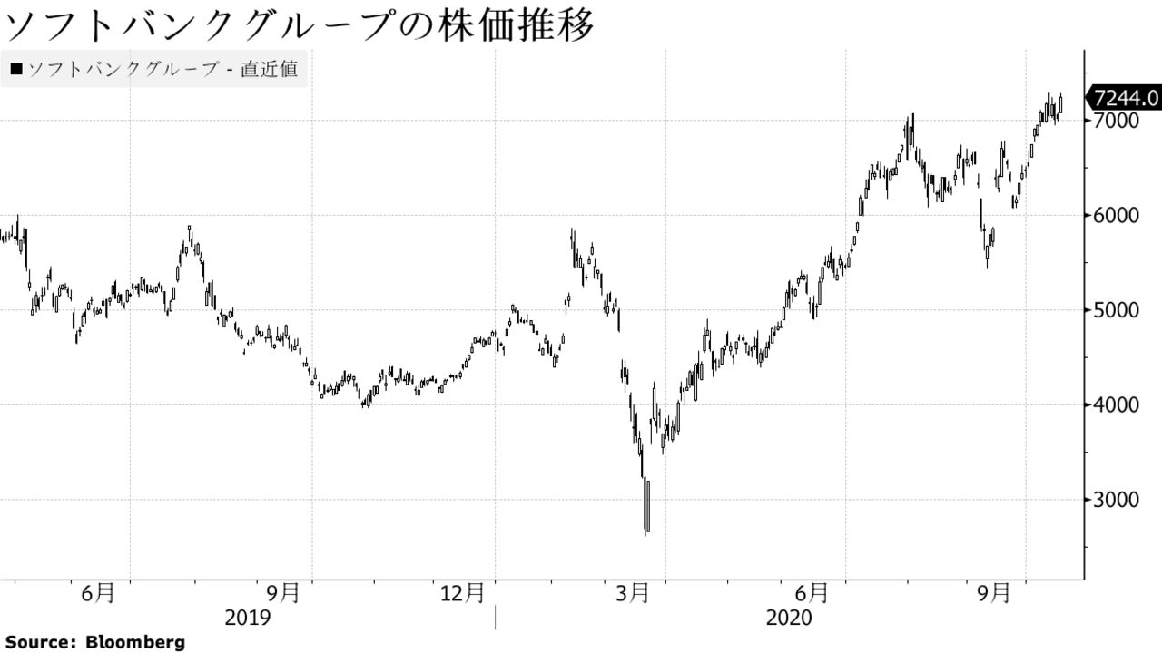 ソフトバンクグループの株価推移