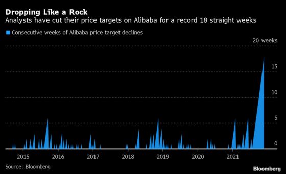 Alibaba Price Targets Slashed for Record 18th Straight Week