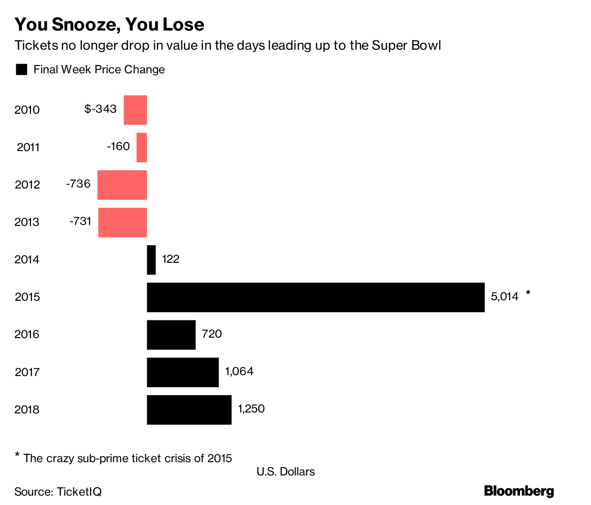 Super Bowl ticket prices are skyrocketing, even by Super Bowl