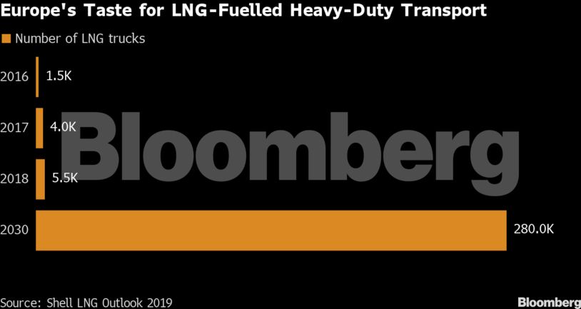 Europe's Taste for LNG-Fuelled Heavy-Duty Transport